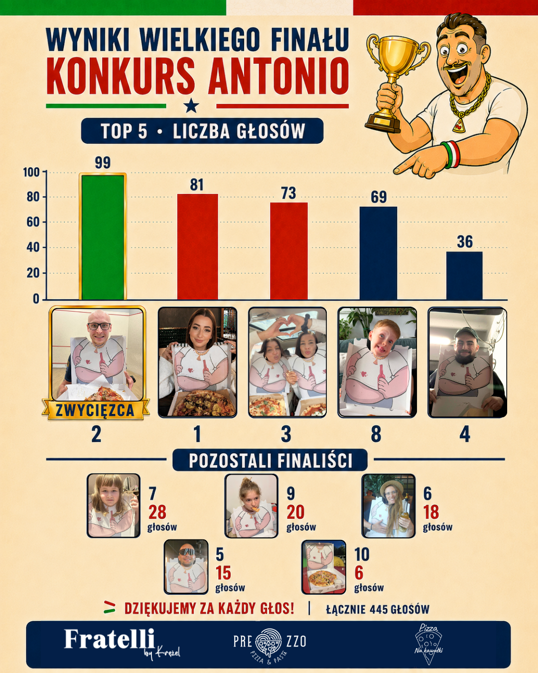 Wyniki konkursu ANTONIO